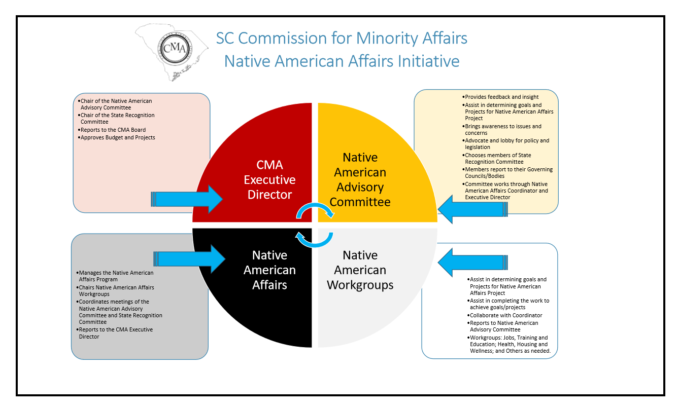 Native American Affairs Initiative Organizational Responsibilities