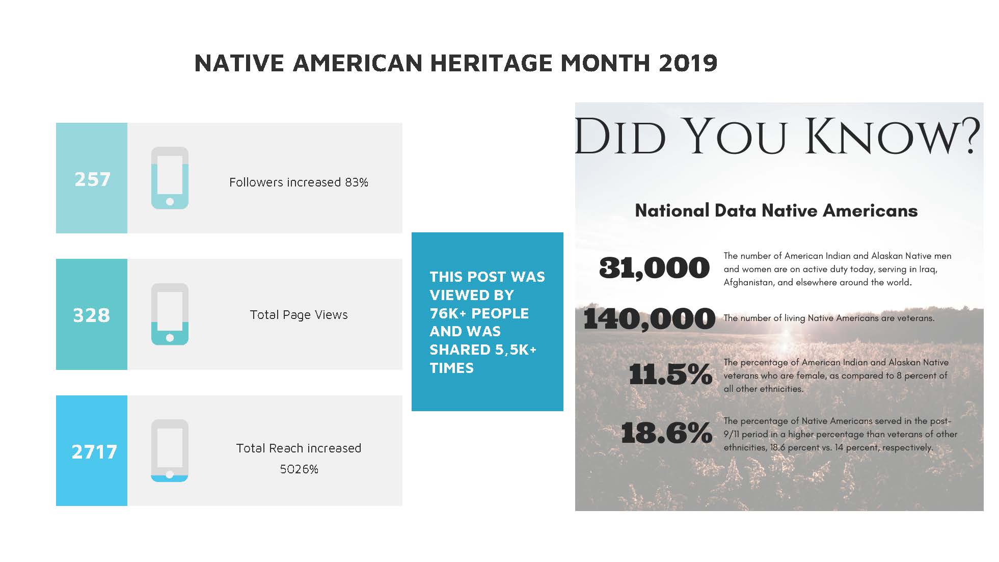 Picture of the Facebook Report for Native American Heritage Month 2019