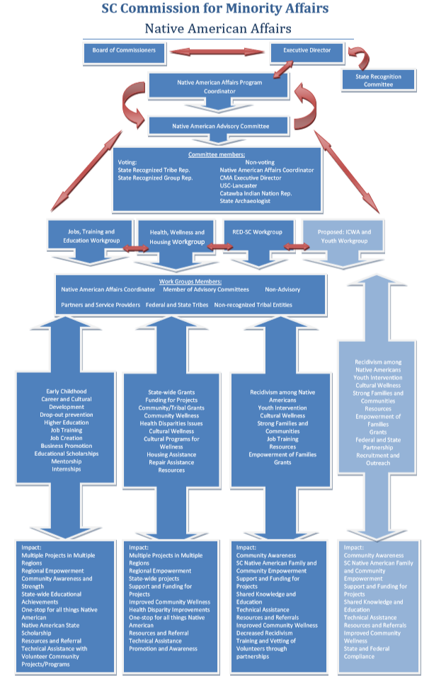 Native American Affairs Initiative Organizational Flow & Responsibilities Chart