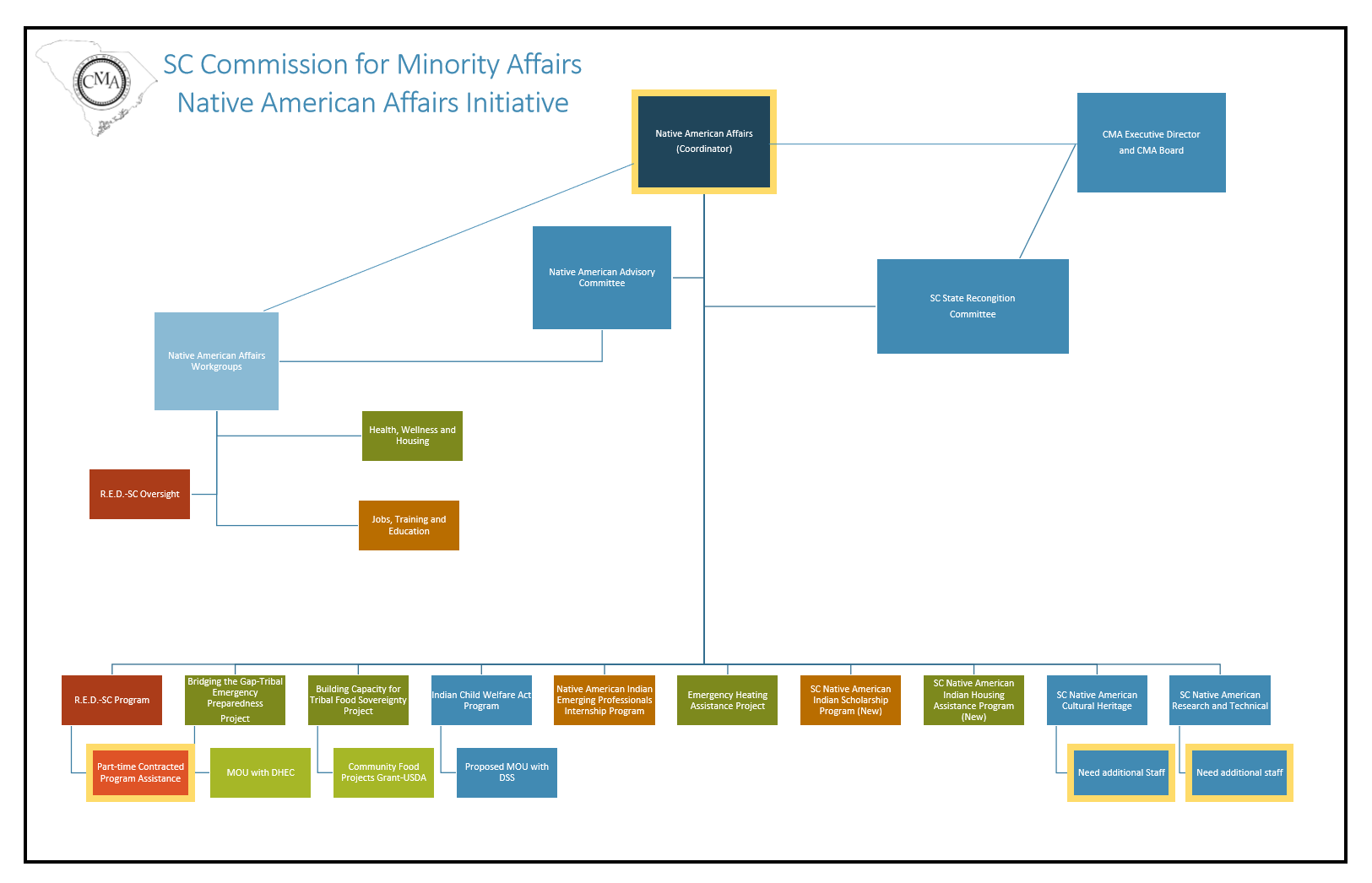 Native American Affairs Initiative Organizational Chart